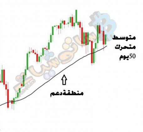 المتوسط المتحرك