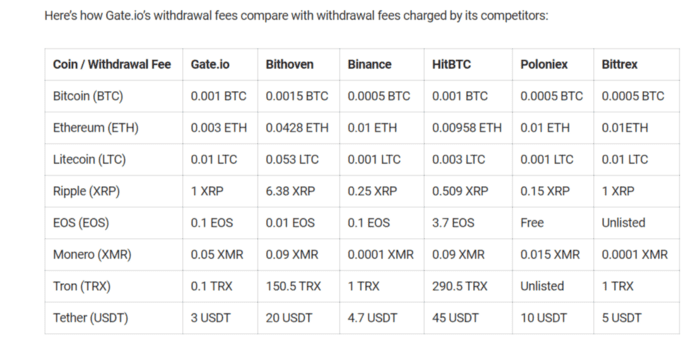 شرح منصة Gate.io المميزات والعيوب والدول المدعومة وطريقة التسجيل 2022 5 منصة  Gate.io العملات الرقمية