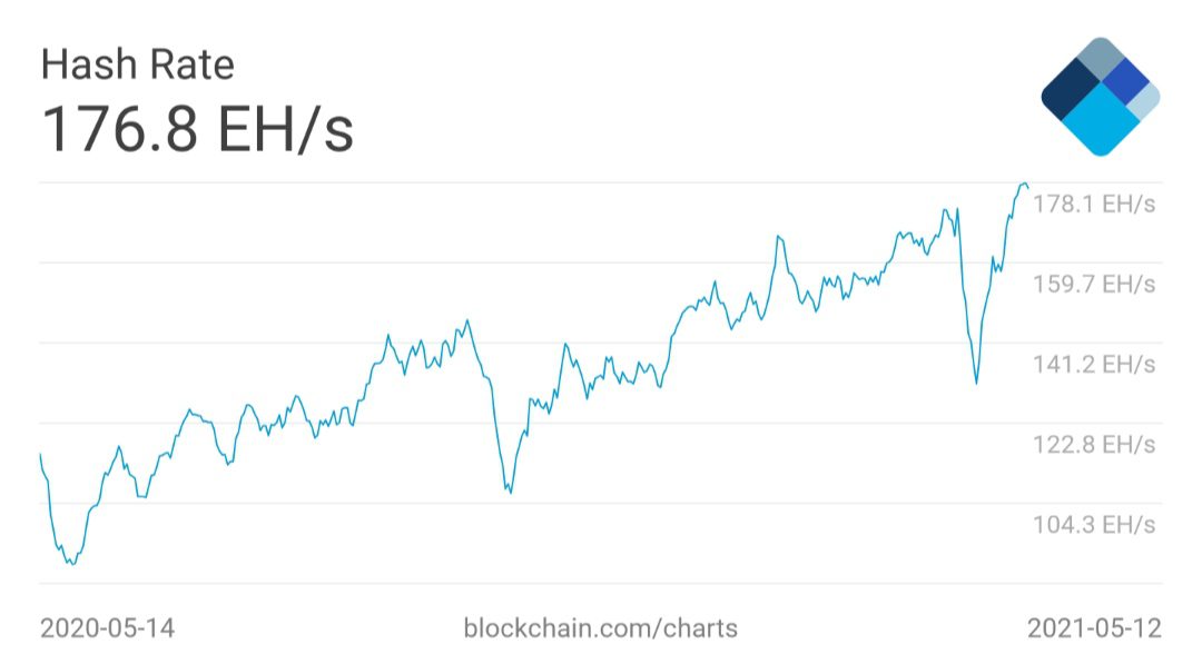 أسباب عدم اهتمام إيلون ماسك بالبيتكوين 1 رسم بياني لمتوسط سعر التجزئة لعملة البيتكوين على مدار 7 أيام. المصدر: Blockchain