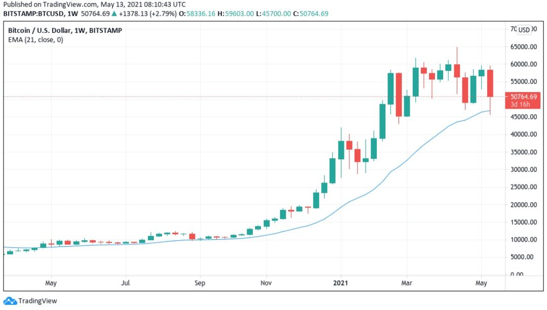 أسباب عدم اهتمام إيلون ماسك بالبيتكوين 2 مخطط شمعة BTC / USD لمدة أسبوع (Bitstamp) بمتوسط متحرك أسي لمدة 21 أسبوعاً. المصدر: Tradingview