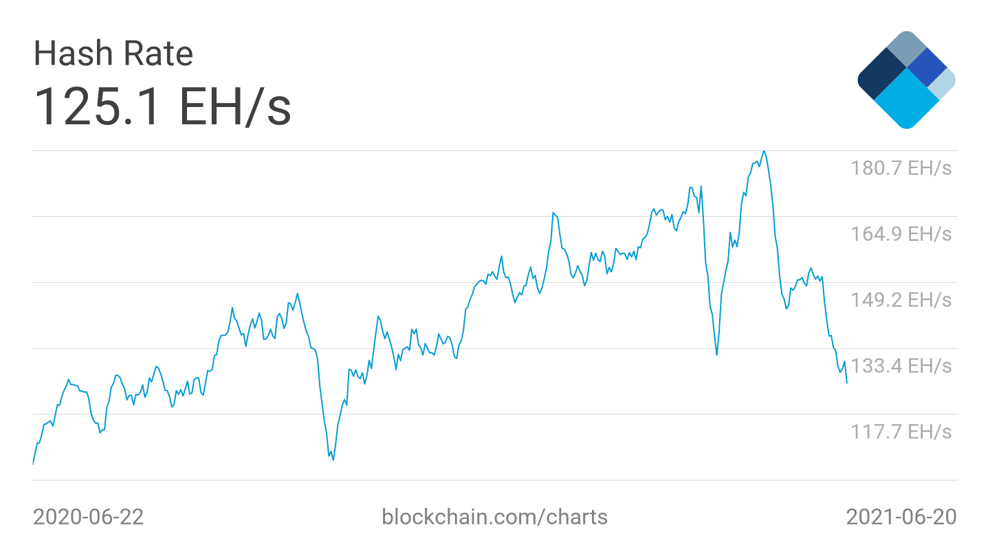 ما هو الهاش ريت "Hashrate" أو معدل التجزئة 4 مخطط بياني يعرض الهاش ريت للبيتكوين المصدر: blockchain.com