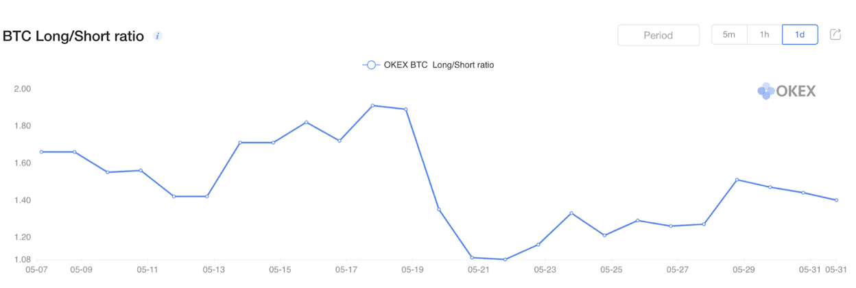 BTC Long/ Short Ratio المصدر