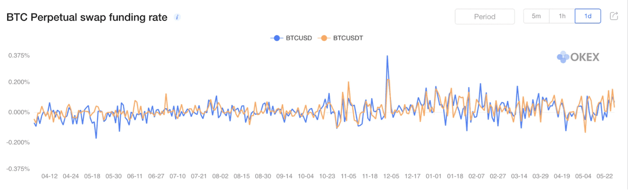 معدل تمويل المقايضة الدائمة ل BTC، المصدر: