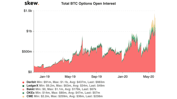 إجمالي الفائدة المفتوحة لخيارات BTC، المصدر: