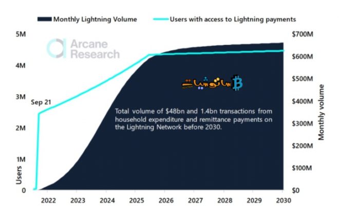 تنمو شبكة البرق للبيتكوين -Bitcoin Lightning Network بشكل أسرع مما تعتقد 2 Bitcoin Lightning Network