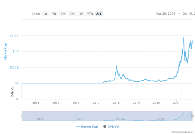 بلغت القيمة السوقية للعملات المشفرة أعلى مستوى لها على الإطلاق عند 2,5 تريليون دولار 2 القيمة السوقية لسوق العملات المشفرة باستثناء البيتكوين