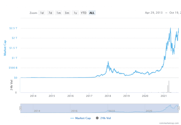 بلغت القيمة السوقية للعملات المشفرة أعلى مستوى لها على الإطلاق عند 2,5 تريليون دولار 1 القيمة السوقية لسوق العملات المشفرة كاملاً