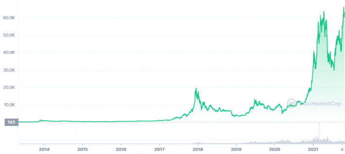 رسم بياني يوضح الارتفاع الهائل في سعر البيتكوين الحالي إذا ما قورن بسعره قبل عدة سنوات