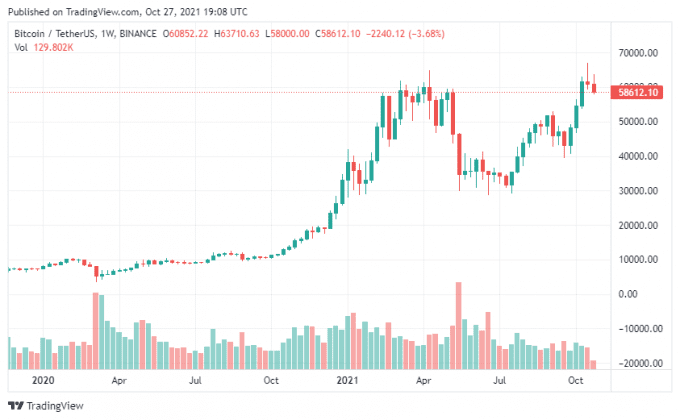 الشرطة البريطانية تصادر ما قيمته 2.7 مليون دولار بعملة البيتكوين من أحد المراهقين 2 رسم بياني يوضح سعر عملة البيتكوين على الإطار الزمني الأسبوعي، المصدر: Tradingview