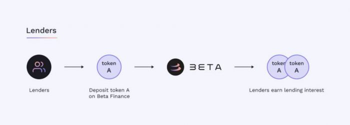 كيف تقلل Beta Finance من تقلب سوق العملات المشفرة؟ 2 كيف تقلل Beta Finance من تقلب سوق العملات المشفرة؟