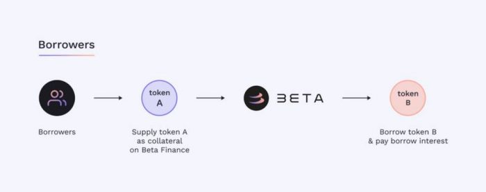 كيف تقلل Beta Finance من تقلب سوق العملات المشفرة؟ 3 كيف تقلل Beta Finance من تقلب سوق العملات المشفرة؟