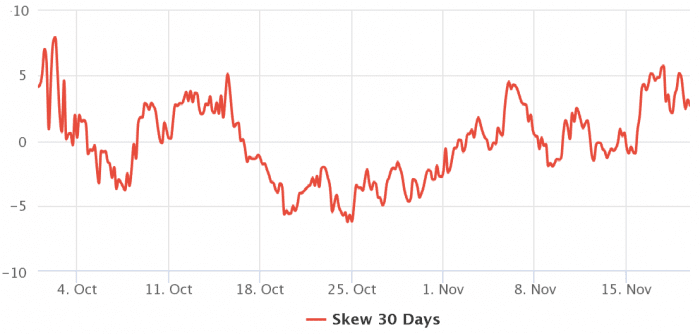 Bitcoin 30-day options 25% delta skew