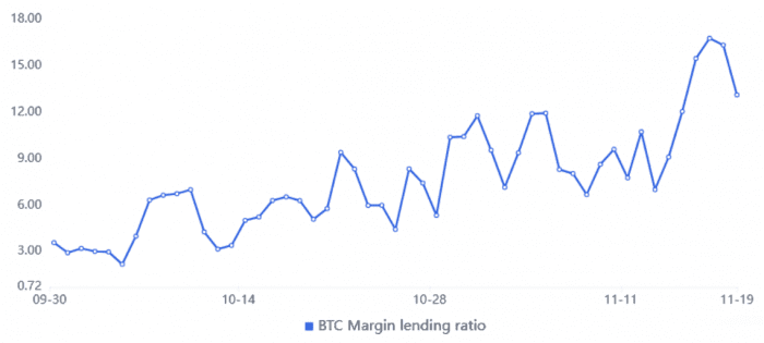 OKEx USDTBTC margin lending ratio