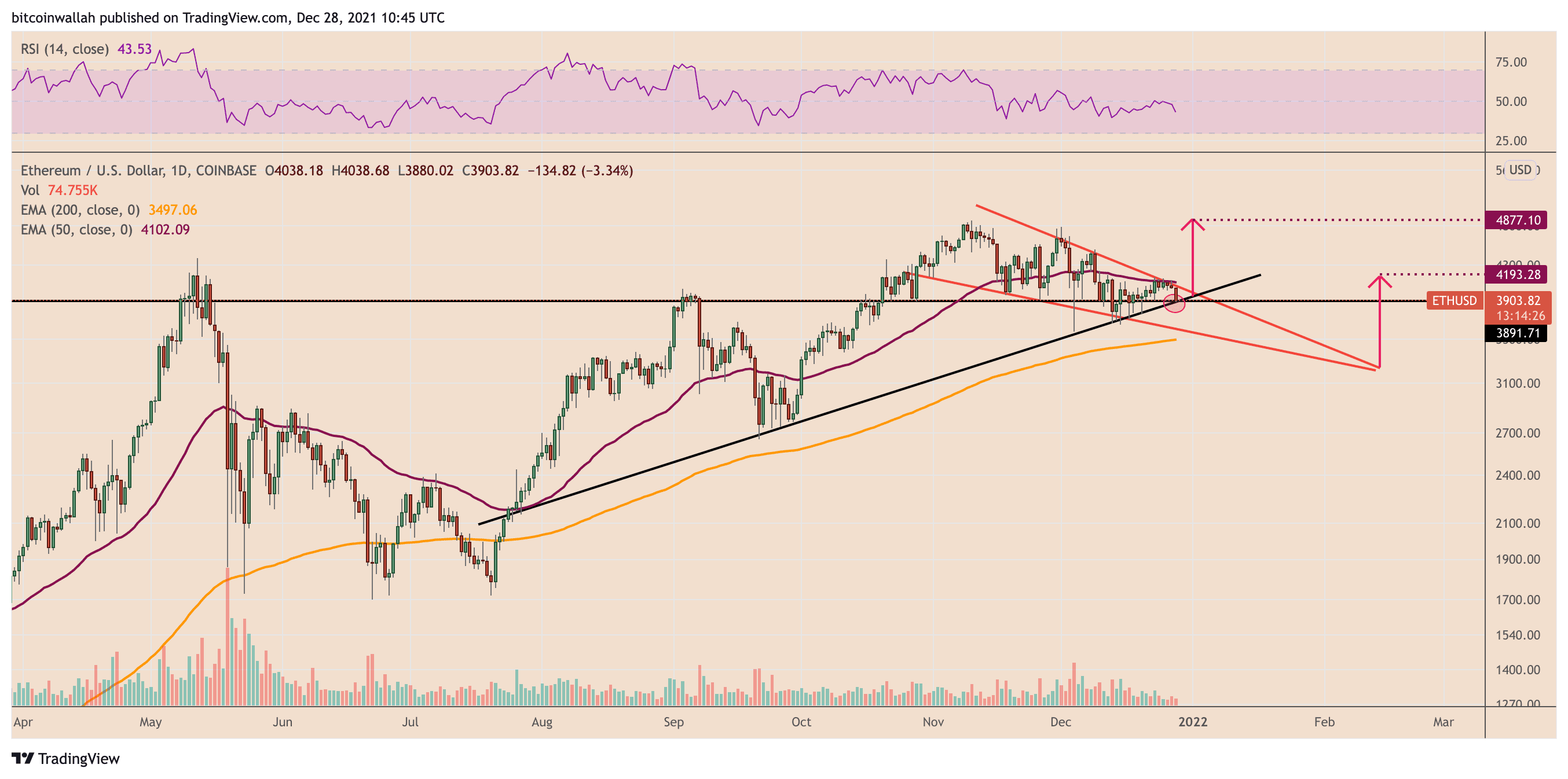 رسم بياني لسعر عملة الايثريوم، يوضح نموذج الوتد الهابط، المصدر: TradingView
