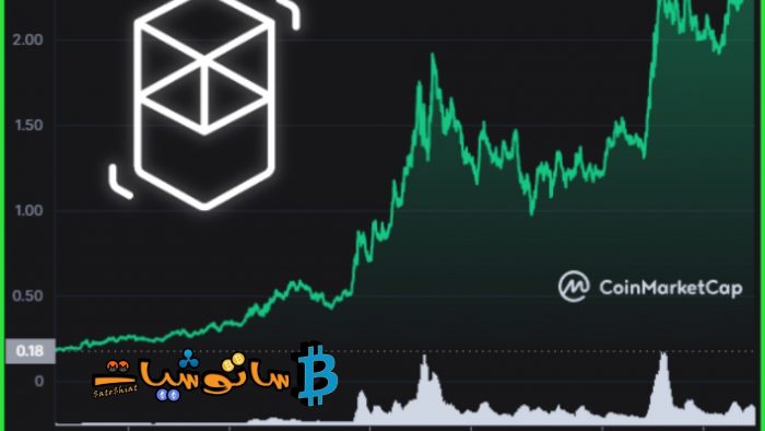 10 حقائق عن عملة فانتوم (Fantom) لا تعرفها 4 القيمة السوقية لعملة فانتوم (FTM)