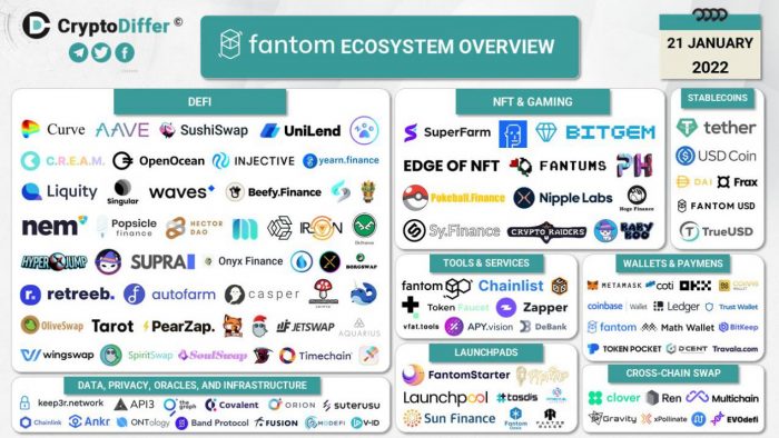 تتجاوز قيمة TVL من شبكة Fantom قيمة 10 مليار دولار وتحتل المرتبة الثالثة، وCoinEx تُدرج العديد من رموز FTM