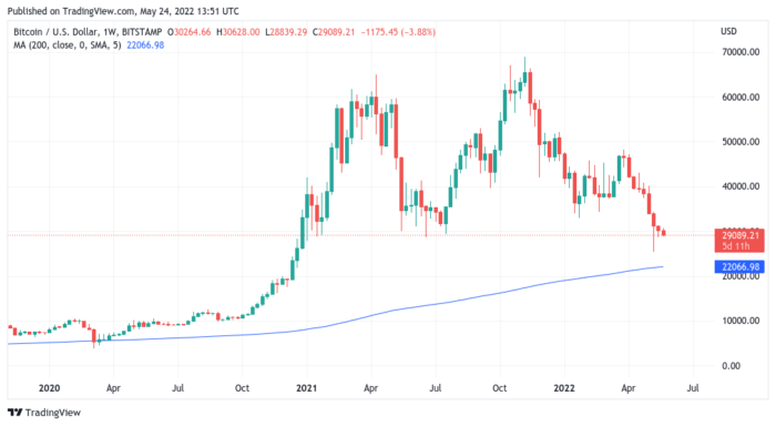 احتمال انخفاض سعر البتكوين الى 15.5 ألف دولار