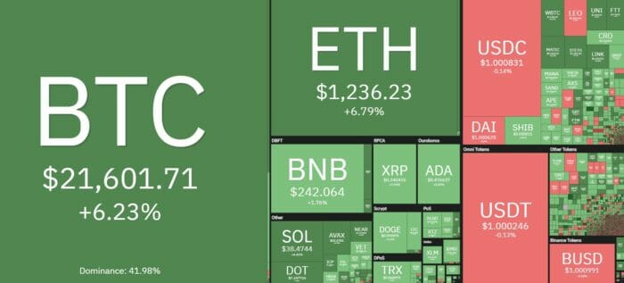 ارتفاع عملة البيتكوين إلى 21.8 ألف دولار، والمحللون يتوقعون بأنها خطوة وهمية