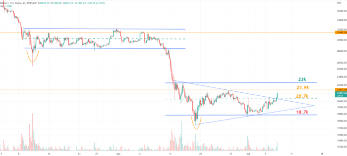 ارتفاع عملة البيتكوين إلى 21.8 ألف دولار، والمحللون يتوقعون بأنها خطوة وهمية