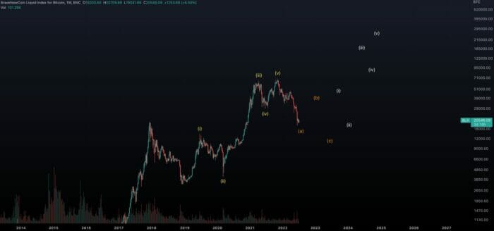 ارتفاع عملة البيتكوين إلى 21.8 ألف دولار، والمحللون يتوقعون بأنها خطوة وهمية