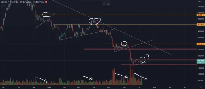 ارتفاع عملة البيتكوين إلى 21.8 ألف دولار، والمحللون يتوقعون بأنها خطوة وهمية