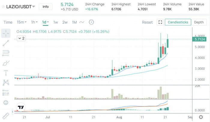ارتفاع أسعار رموز المعجبين مع اقتراب كأس العالم 