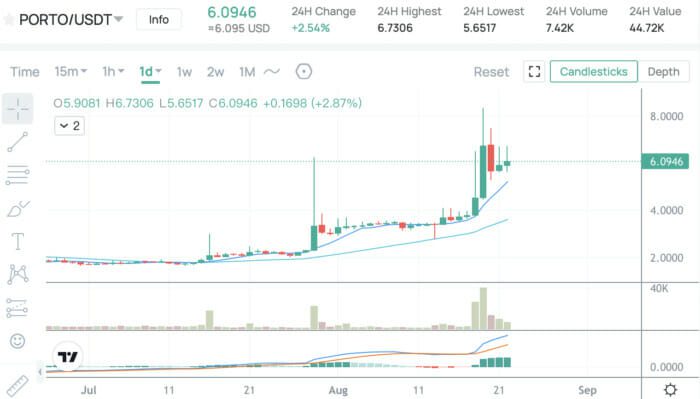 ارتفاع أسعار رموز المعجبين مع اقتراب كأس العالم 