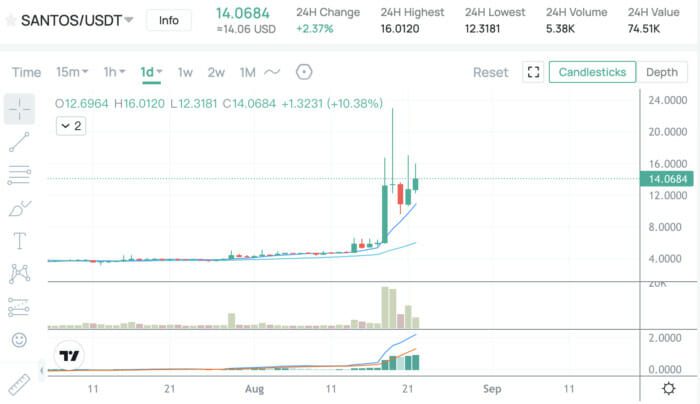 ارتفاع أسعار رموز المعجبين مع اقتراب كأس العالم 