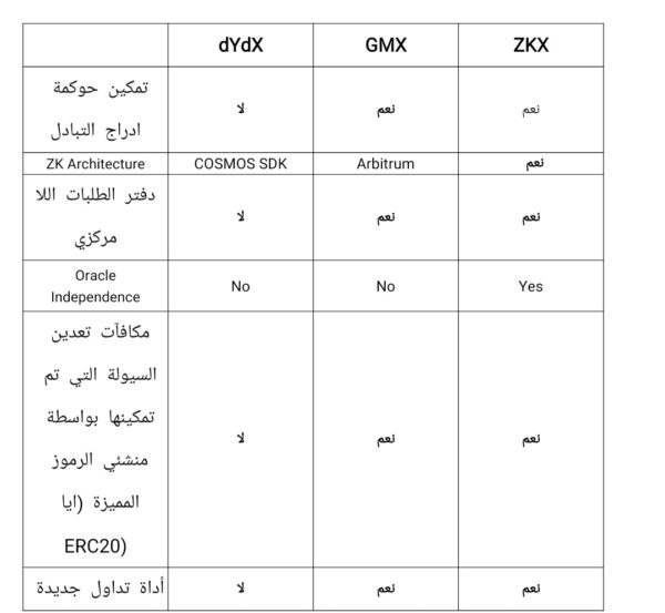 مقارنة بين منصات المشتقات اللامركزية (dydx, GMX, ZKX) مقدمة من كوين اكس
