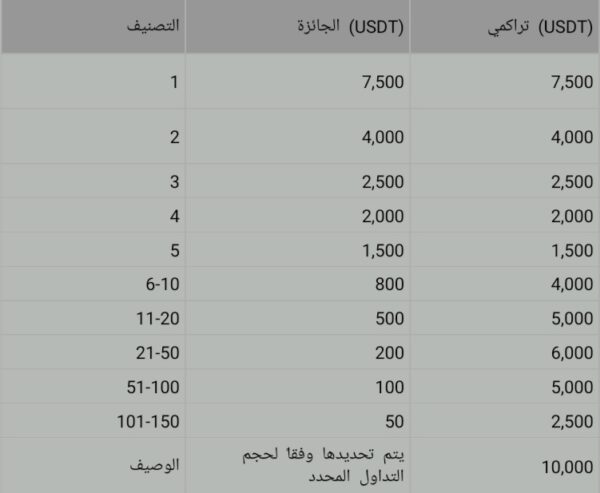 احتفال منصة CoinEx الخامس: احصل على الصناديق الغامضة ومكافآت بمليون دولار
