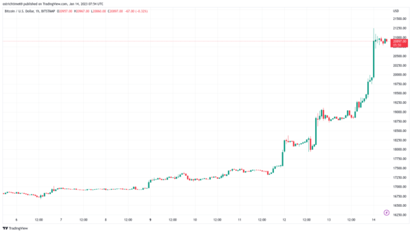 تجاوز سعر البيتكوين 21 ألف دولار وتعويض الخسائر التي فقدها منذ انهيار FTX