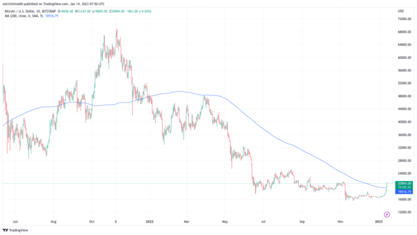 تجاوز سعر البيتكوين 21 ألف دولار وتعويض الخسائر التي فقدها منذ انهيار FTX