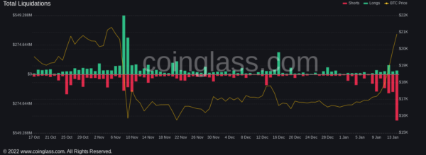 تجاوز سعر البيتكوين 21 ألف دولار وتعويض الخسائر التي فقدها منذ انهيار FTX