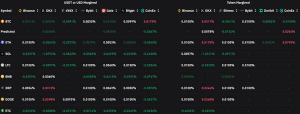 5 قوائم مهمة ومفيدة لسوق العملات الرقمية الهابط
