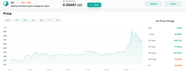 هل الارتفاع المفاجئ في أسعار عملات الذكاء الاصطناعي هو علامة على ثور التشفير التالي؟