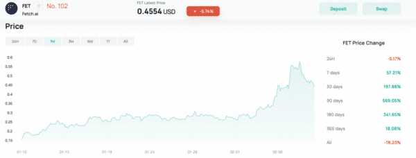 هل الارتفاع المفاجئ في أسعار عملات الذكاء الاصطناعي هو علامة على ثور التشفير التالي؟