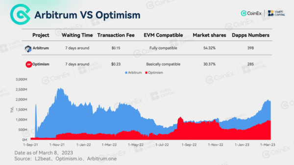 مقارنة بين شبكتي Optimism و Arbitrum.. ومن منهما ستتفوق على الأخرى؟