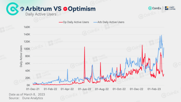 مقارنة بين شبكتي Optimism و Arbitrum.. ومن منهما ستتفوق على الأخرى؟