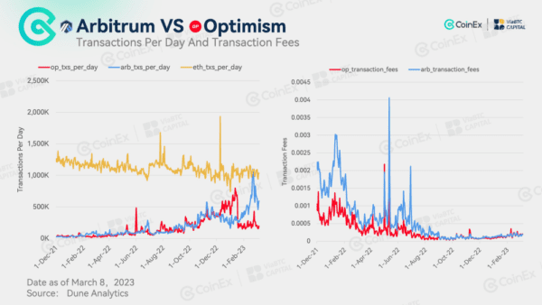 مقارنة بين شبكتي Optimism و Arbitrum.. ومن منهما ستتفوق على الأخرى؟ 