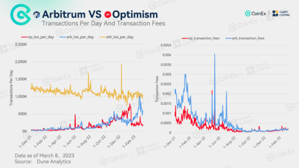 مقارنة بين شبكتي Optimism و Arbitrum.. ومن منهما ستتفوق على الأخرى؟