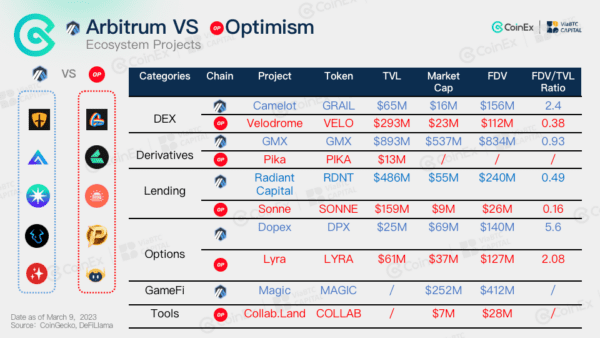 مقارنة بين شبكتي Optimism و Arbitrum.. ومن منهما ستتفوق على الأخرى؟ 