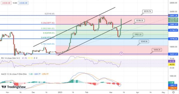 توقع سعر البيتكوين مع الارتفاع بنسبة 9.5٪ في 24 ساعة.. ما سبب هذا الارتفاع؟